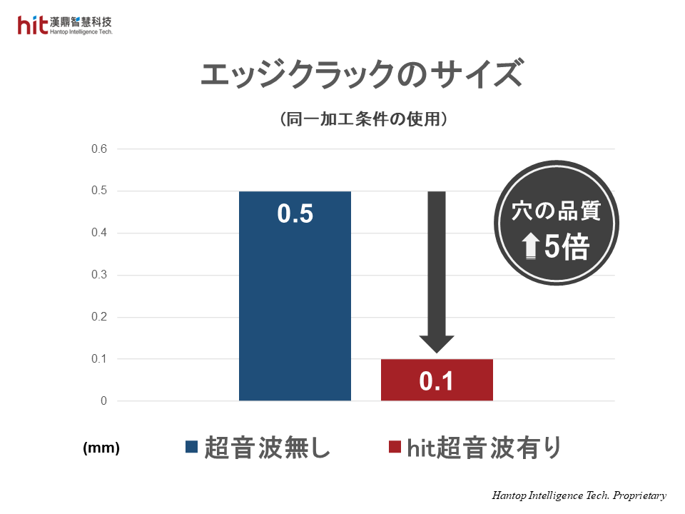 超音波なしの加工と比較して、エッジクラックサイズが縮小し、穴品質が5倍向上